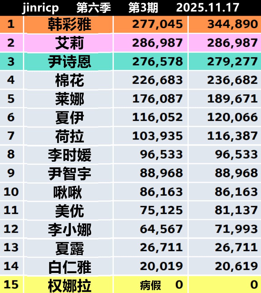 图片[1]-Jinri.cp 韩国女团直播  第六季S6第3期 [11部 36.4G]-饭拍吧